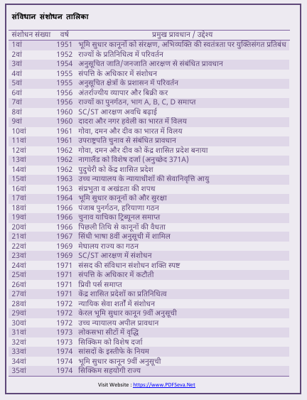 Samvidhan Sanshodhan List pdf