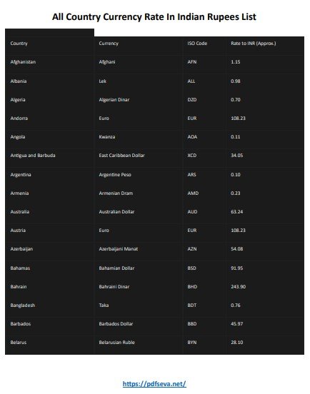 All Country Currency Rate In Indian Rupees List pdf